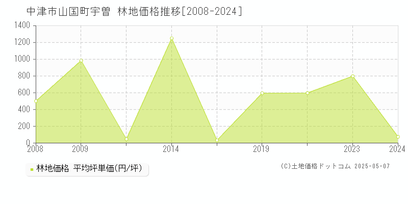 山国町宇曽(中津市)の林地価格推移グラフ(坪単価)[2008-2024年]