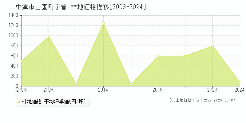 中津市山国町宇曽の林地価格推移グラフ 