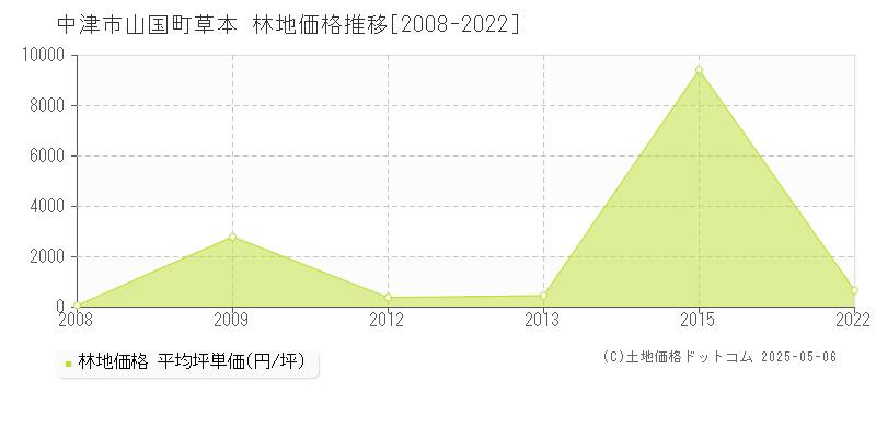 中津市山国町草本の林地価格推移グラフ 