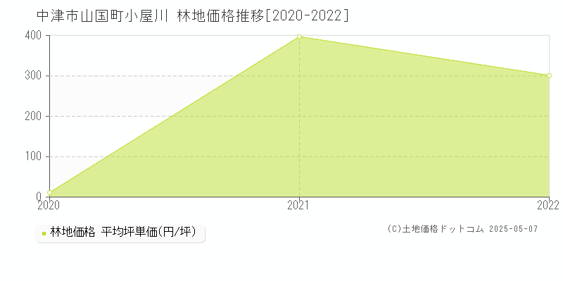 山国町小屋川(中津市)の林地価格推移グラフ(坪単価)[2020-2022年]