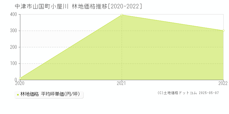 中津市山国町小屋川の林地価格推移グラフ 