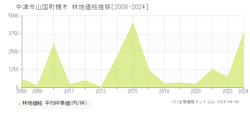 中津市山国町槻木の林地価格推移グラフ 