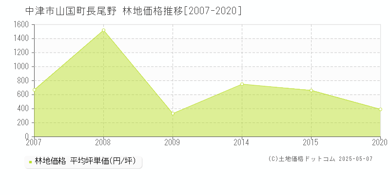 山国町長尾野(中津市)の林地価格推移グラフ(坪単価)[2007-2020年]