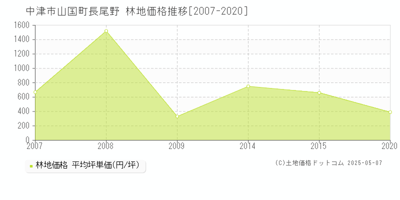 中津市山国町長尾野の林地価格推移グラフ 