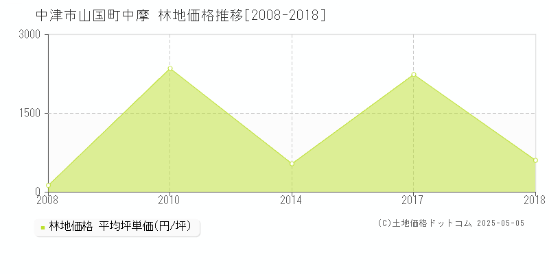 山国町中摩(中津市)の林地価格推移グラフ(坪単価)[2008-2018年]