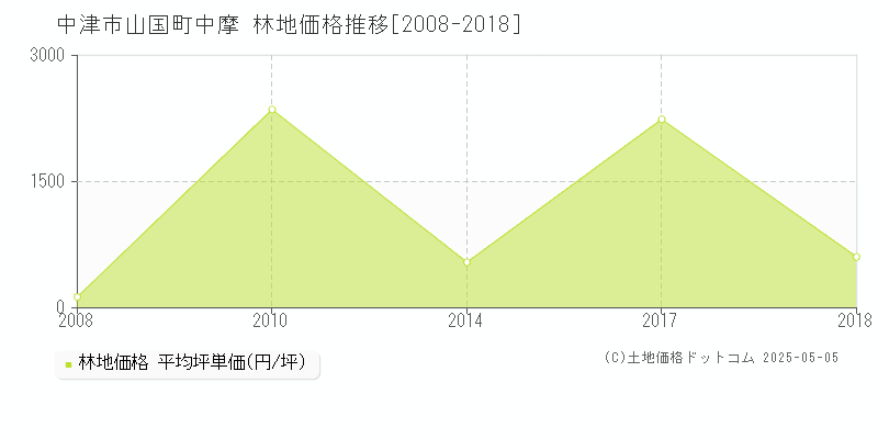 中津市山国町中摩の林地価格推移グラフ 