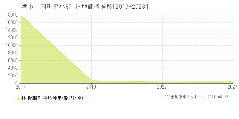 山国町平小野(中津市)の林地価格推移グラフ(坪単価)[2017-2023年]