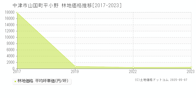 中津市山国町平小野の林地取引事例推移グラフ 