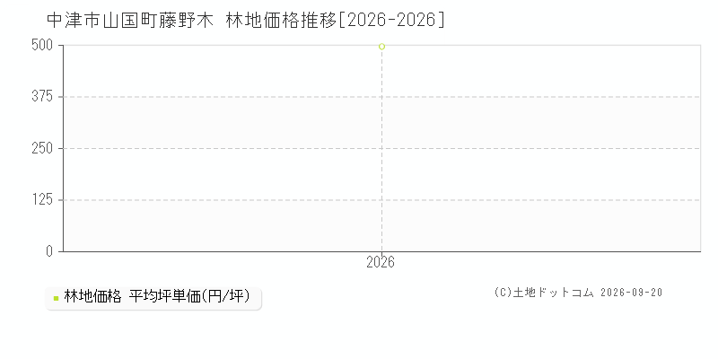 中津市山国町藤野木の林地価格推移グラフ(坪単価)[2026-2026年]