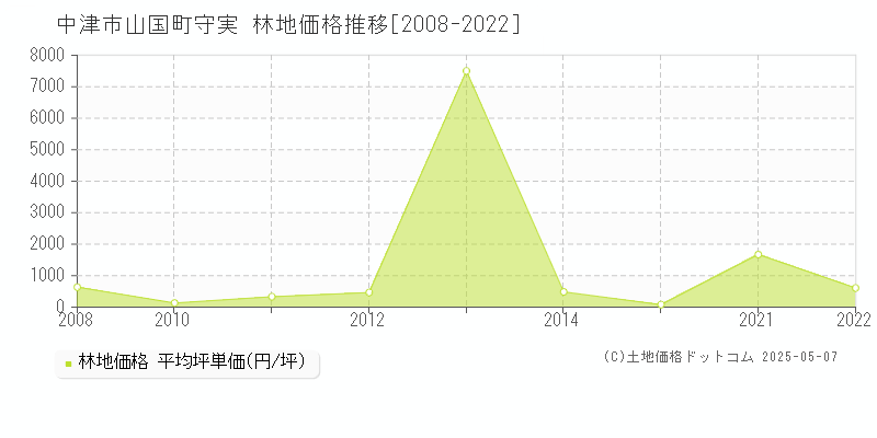 山国町守実(中津市)の林地価格推移グラフ(坪単価)[2008-2022年]