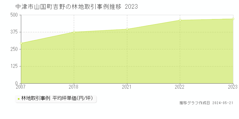 中津市山国町吉野の林地価格推移グラフ 