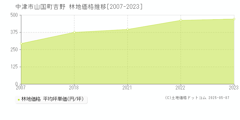 山国町吉野(中津市)の林地価格推移グラフ(坪単価)[2007-2023年]
