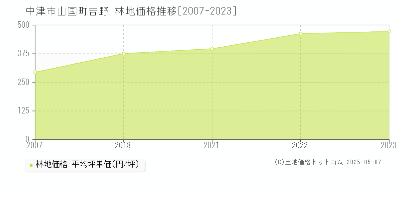 中津市山国町吉野の林地価格推移グラフ 