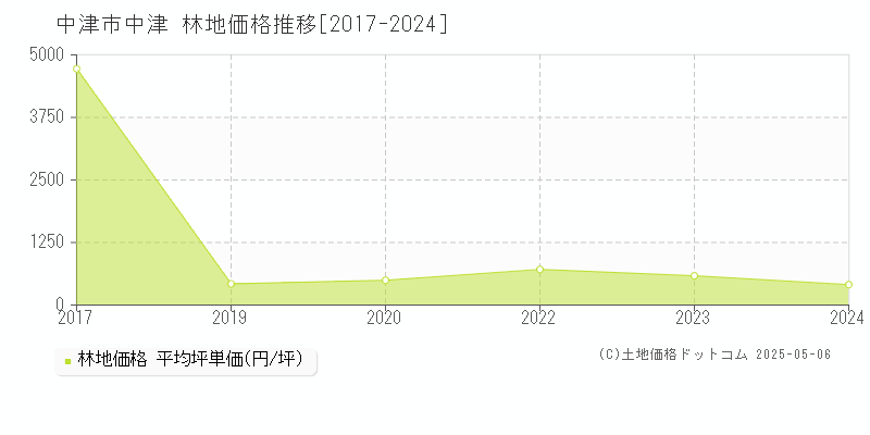 中津(中津市)の林地価格推移グラフ(坪単価)[2017-2024年]
