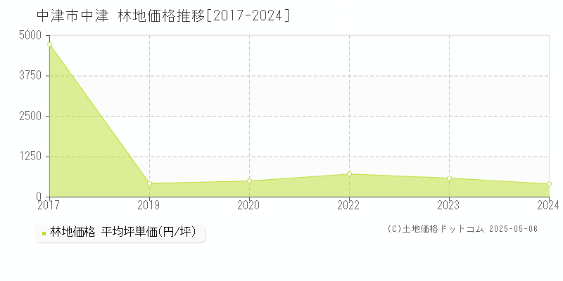 中津市中津の林地価格推移グラフ 