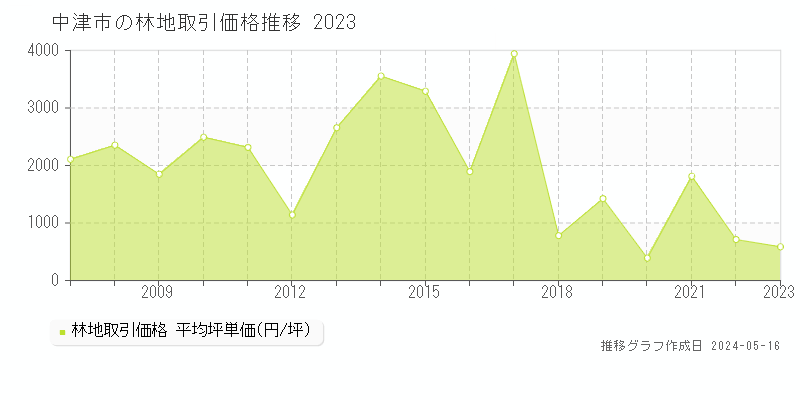 中津市の林地取引事例推移グラフ 