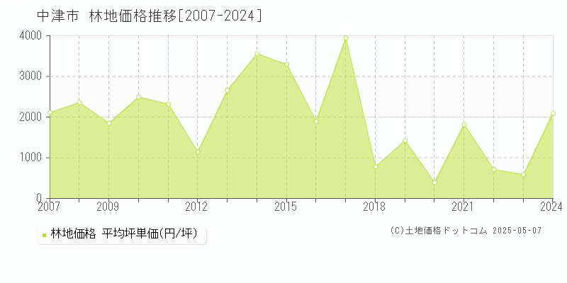 中津市(大分県)の林地価格推移グラフ(坪単価)[2007-2024年]