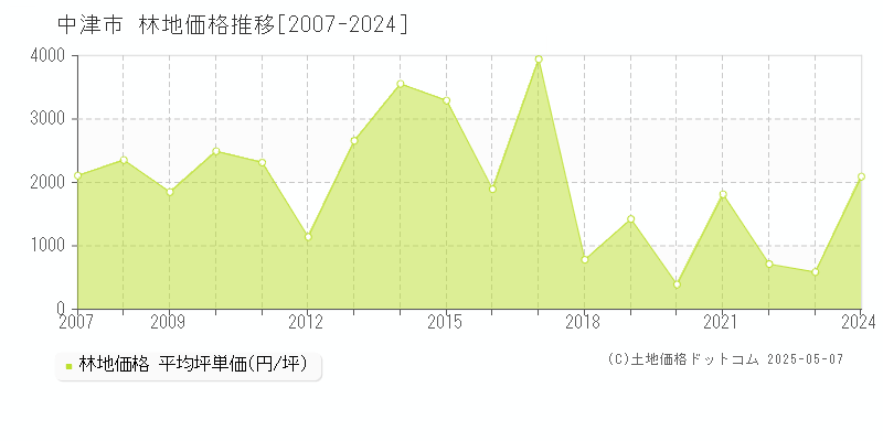 中津市の林地価格推移グラフ 