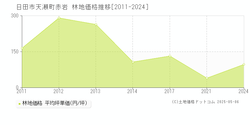 天瀬町赤岩(日田市)の林地価格推移グラフ(坪単価)[2011-2024年]