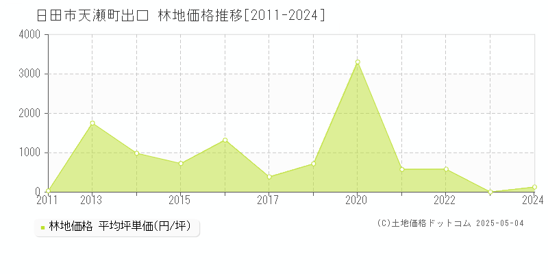天瀬町出口(日田市)の林地価格推移グラフ(坪単価)[2011-2024年]