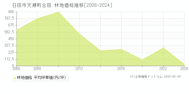 天瀬町合田(日田市)の林地価格推移グラフ(坪単価)[2008-2024年]