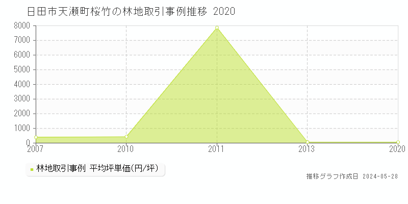 日田市天瀬町桜竹の林地価格推移グラフ 