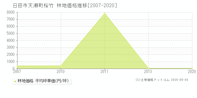 天瀬町桜竹(日田市)の林地価格推移グラフ(坪単価)[2007-2020年]