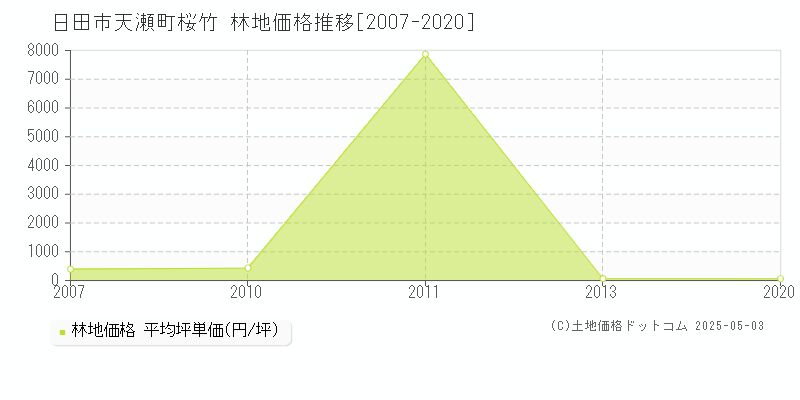 日田市天瀬町桜竹の林地価格推移グラフ 