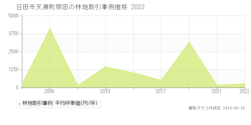 日田市天瀬町塚田の林地価格推移グラフ 