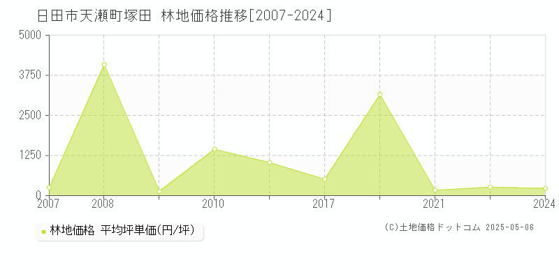 天瀬町塚田(日田市)の林地価格推移グラフ(坪単価)[2007-2024年]