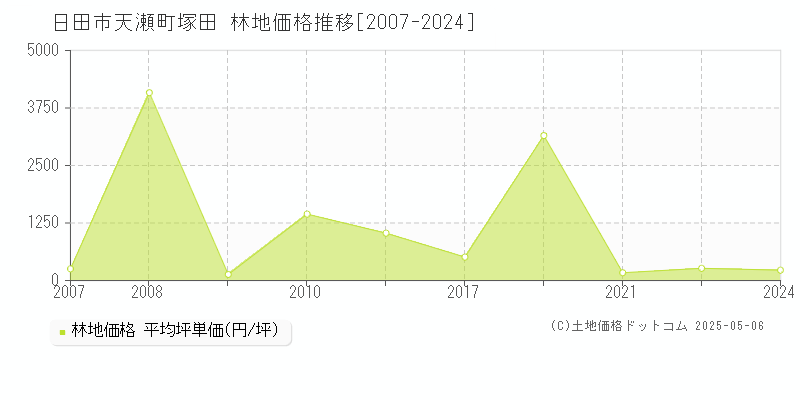 日田市天瀬町塚田の林地価格推移グラフ 