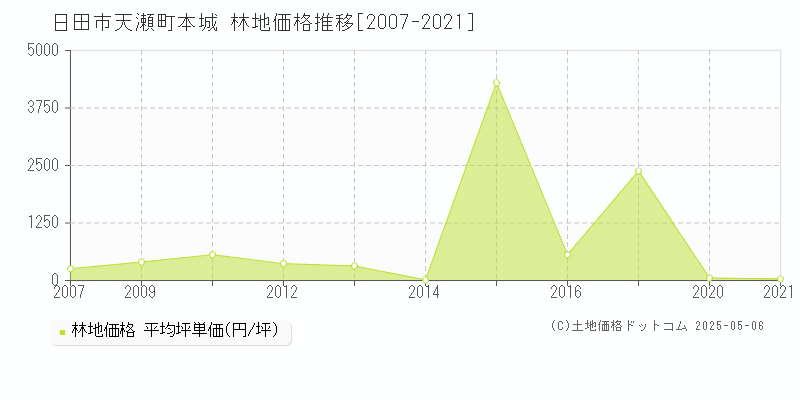 天瀬町本城(日田市)の林地価格推移グラフ(坪単価)[2007-2021年]