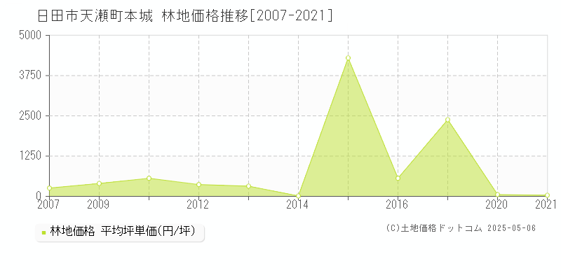 日田市天瀬町本城の林地価格推移グラフ 