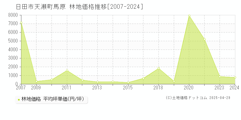 日田市天瀬町馬原の林地価格推移グラフ 