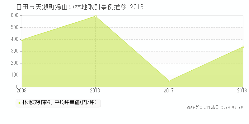 日田市天瀬町湯山の林地価格推移グラフ 