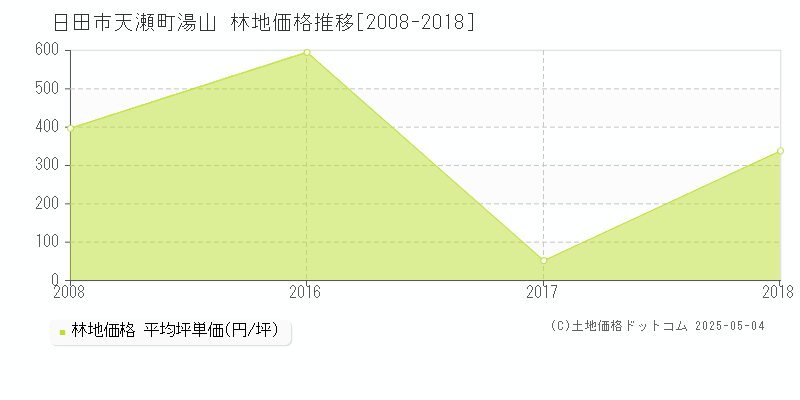 天瀬町湯山(日田市)の林地価格推移グラフ(坪単価)[2008-2018年]