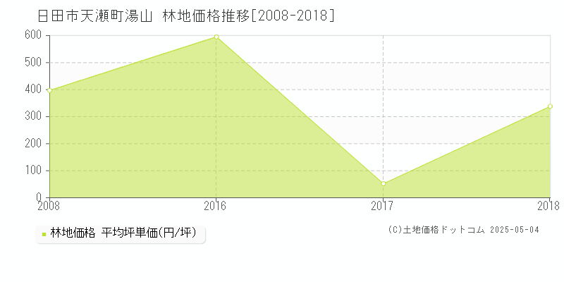 日田市天瀬町湯山の林地価格推移グラフ 