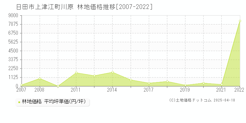 日田市上津江町川原の林地価格推移グラフ 