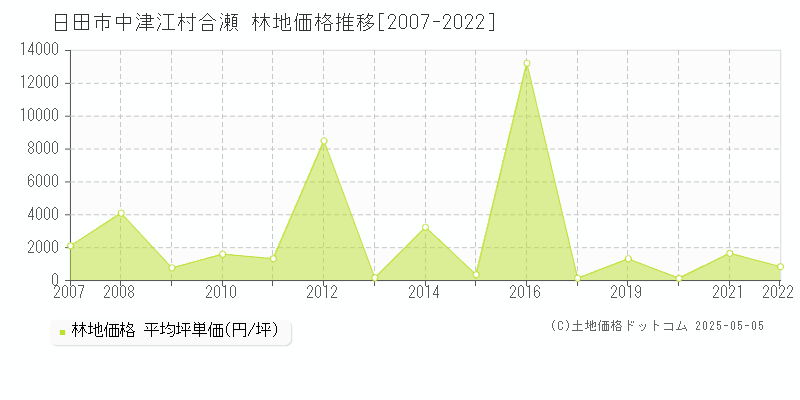 中津江村合瀬(日田市)の林地価格推移グラフ(坪単価)[2007-2022年]