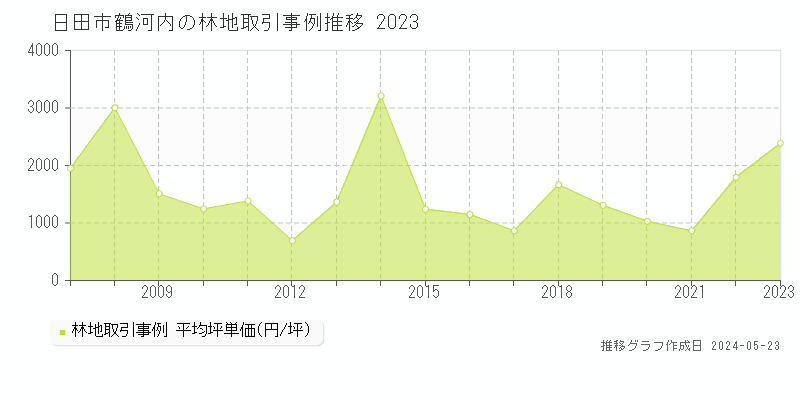 日田市大字鶴河内の林地価格推移グラフ 