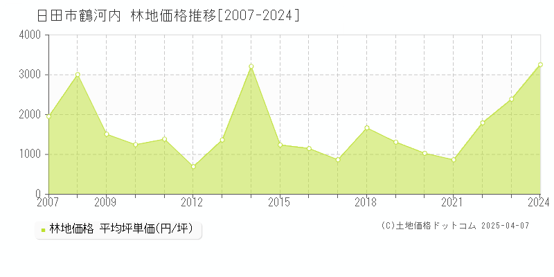 日田市大字鶴河内の林地価格推移グラフ 