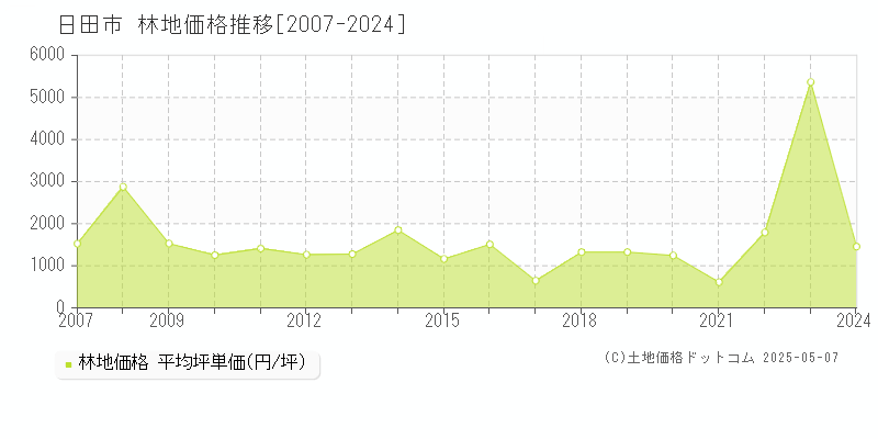 日田市(大分県)の林地価格推移グラフ(坪単価)[2007-2024年]