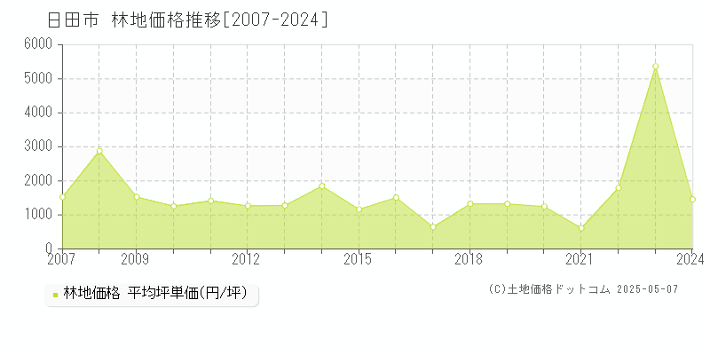 日田市の林地価格推移グラフ 