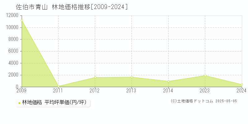 青山(佐伯市)の林地価格推移グラフ(坪単価)[2009-2024年]