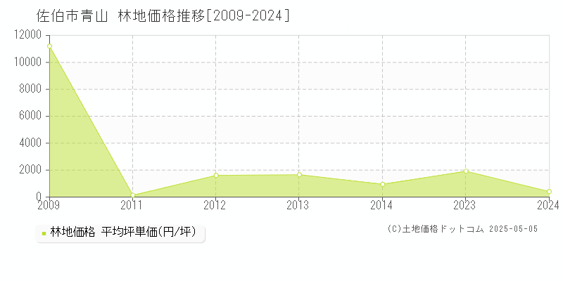 佐伯市青山の林地価格推移グラフ 