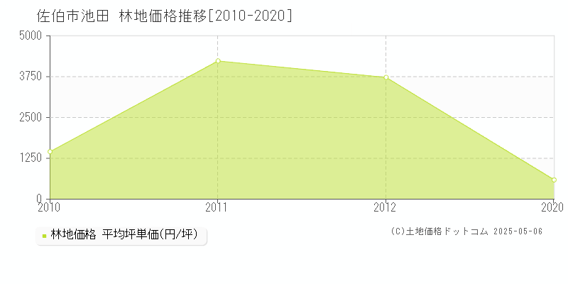 池田(佐伯市)の林地価格推移グラフ(坪単価)[2010-2020年]