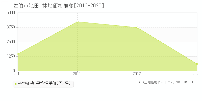 佐伯市池田の林地価格推移グラフ 