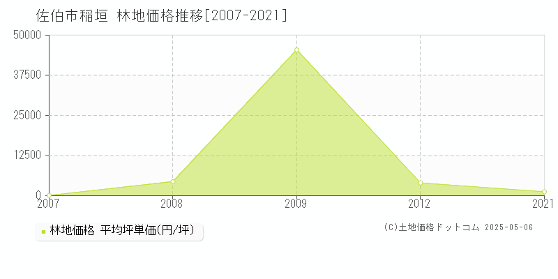 稲垣(佐伯市)の林地価格推移グラフ(坪単価)[2007-2021年]