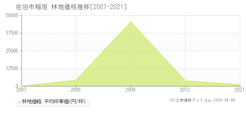 佐伯市稲垣の林地価格推移グラフ 