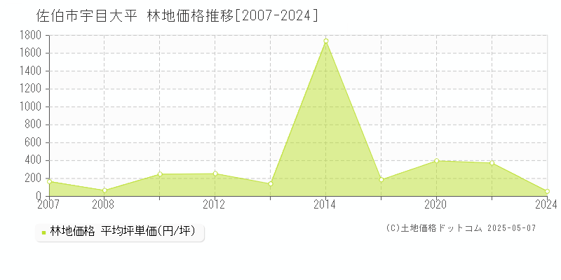 宇目大平(佐伯市)の林地価格推移グラフ(坪単価)[2007-2024年]